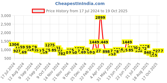 myntra.com Sztori Plus Size Half Zipper Sweatshirt sztori Price History Graph from 17 Jul 2024 to 19 Oct 2025