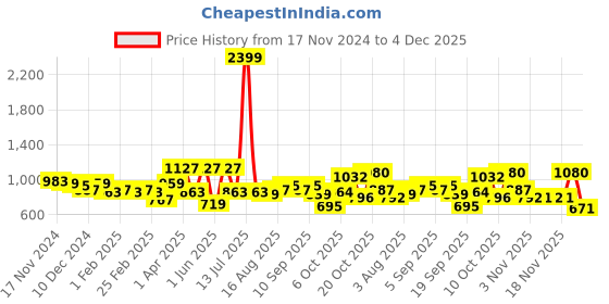 myntra.com Sztori Plus Size Henley Neck T-shirt sztori Price History Graph from 17 Nov 2024 to 4 Dec 2025