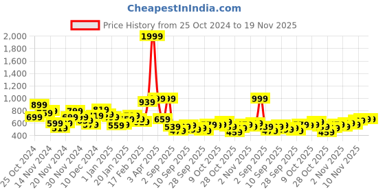 myntra.com Sztori Plus Size High Neck Fleece Sweatshirt sztori Price History Graph from 25 Oct 2024 to 19 Nov 2025