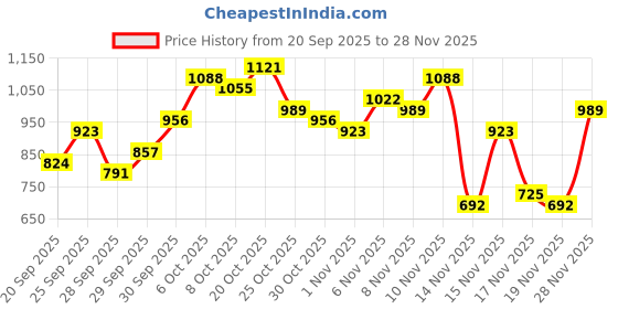 myntra.com Sztori Plus Size High Neck Open-Knit Detail Ribbed Pullover sztori Price History Graph from 20 Sep 2025 to 28 Nov 2025