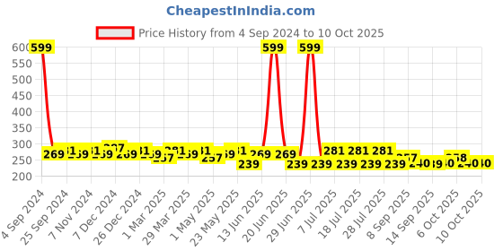 myntra.com Sztori Plus Size High-Rise Hipster Brief sztori Price History Graph from 4 Sep 2024 to 9 Oct 2025