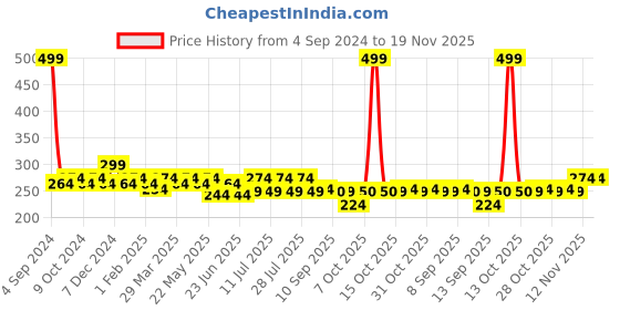 myntra.com Sztori Plus Size High-Rise Hipster Brief sztori Price History Graph from 4 Sep 2024 to 19 Nov 2025