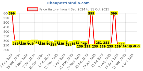 myntra.com Sztori Plus Size High-Rise Hipster Brief sztori Price History Graph from 4 Sep 2024 to 10 Oct 2025