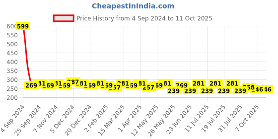 myntra.com Sztori Plus Size High-Rise Hipster Brief sztori Price History Graph from 4 Sep 2024 to 10 Oct 2025