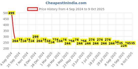 myntra.com Sztori Plus Size High-Rise Hipster Brief sztori Price History Graph from 4 Sep 2024 to 8 Oct 2025