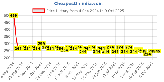 myntra.com Sztori Plus Size High-Rise Hipster Brief sztori Price History Graph from 4 Sep 2024 to 8 Oct 2025