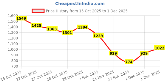 myntra.com Sztori Plus Size Hooded Front-Open Fleece Sweatshirt sztori Price History Graph from 15 Oct 2025 to 30 Nov 2025