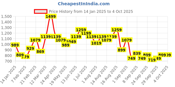 myntra.com Sztori Plus Size Hooded Front Open Sweatshirt sztori Price History Graph from 14 Jan 2025 to 4 Oct 2025