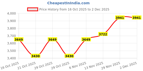 myntra.com Sztori Plus size Hooded fur Longline Parka Jacket sztori Price History Graph from 16 Oct 2025 to 1 Dec 2025