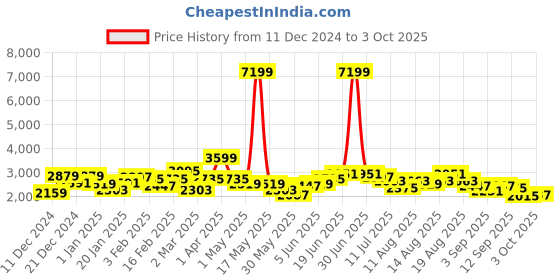 myntra.com Sztori Plus Size Hooded Longline Jacket sztori Price History Graph from 11 Dec 2024 to 3 Oct 2025
