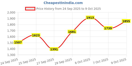 myntra.com Sztori Plus Size Hooded Longline Padded Jacket sztori Price History Graph from 24 Sep 2025 to 9 Oct 2025