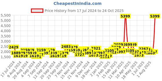 myntra.com Sztori Plus Size Hooded Padded Jacket sztori Price History Graph from 17 Jul 2024 to 24 Oct 2025
