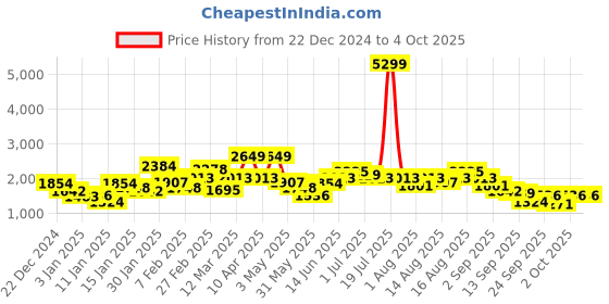 myntra.com Sztori Plus Size Hooded Padded Jacket sztori Price History Graph from 22 Dec 2024 to 4 Oct 2025
