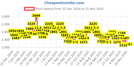myntra.com Sztori Plus Size Hooded Padded Jacket sztori Price History Graph from 22 Dec 2024 to 20 Nov 2025