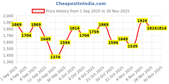 myntra.com Sztori Plus Size Hooded Padded Jacket sztori Price History Graph from 1 Sep 2025 to 30 Nov 2025