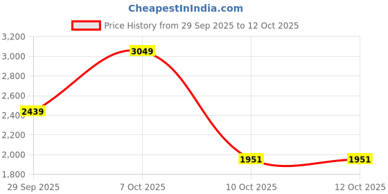 myntra.com Sztori Plus Size Hooded Padded Jacket sztori Price History Graph from 29 Sep 2025 to 12 Oct 2025