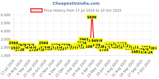 myntra.com Sztori Plus Size Hooded Puffer Jacket sztori Price History Graph from 17 Jul 2024 to 4 Oct 2025