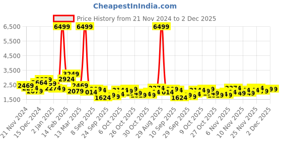 myntra.com Sztori Plus Size Hooded Quilted Jacket sztori Price History Graph from 21 Nov 2024 to 2 Dec 2025