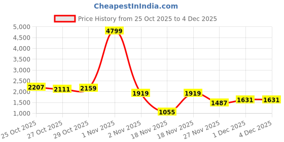 myntra.com Sztori Plus Size Hooded Sherpa Jacket sztori Price History Graph from 25 Oct 2025 to 4 Dec 2025