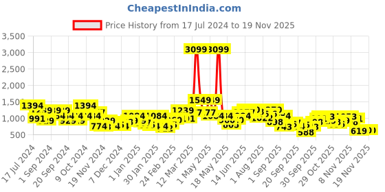 myntra.com Sztori Plus Size Hooded Sweatshirt sztori Price History Graph from 17 Jul 2024 to 17 Nov 2025