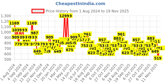 myntra.com Sztori Plus Size Hooded Sweatshirt sztori Price History Graph from 1 Aug 2024 to 18 Nov 2025