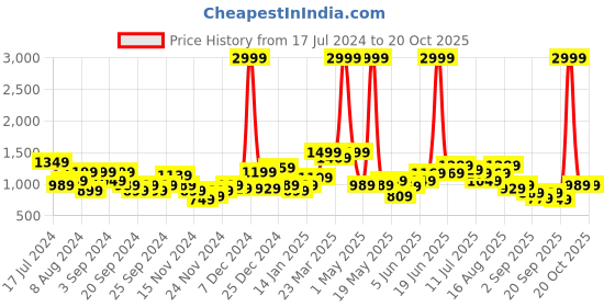 myntra.com Sztori Plus Size Hooded Sweatshirt sztori Price History Graph from 17 Jul 2024 to 20 Oct 2025