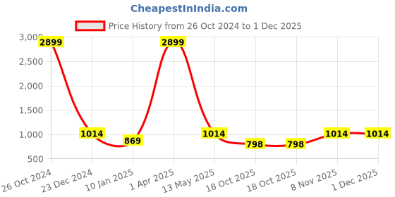 myntra.com Sztori Plus Size Hooded Sweatshirt sztori Price History Graph from 26 Oct 2024 to 30 Nov 2025
