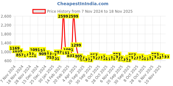 myntra.com Sztori Plus Size Hooded Sweatshirt sztori Price History Graph from 7 Nov 2024 to 18 Nov 2025