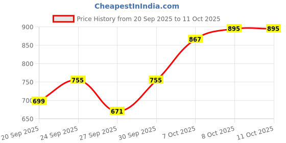 myntra.com Sztori Plus Size Hooded Sweatshirt sztori Price History Graph from 20 Sep 2025 to 11 Oct 2025