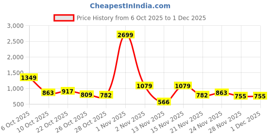 myntra.com Sztori Plus Size Hooded Sweatshirt sztori Price History Graph from 6 Oct 2025 to 30 Nov 2025