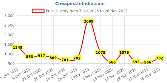myntra.com Sztori Plus Size Hooded Sweatshirt sztori Price History Graph from 7 Oct 2025 to 26 Nov 2025