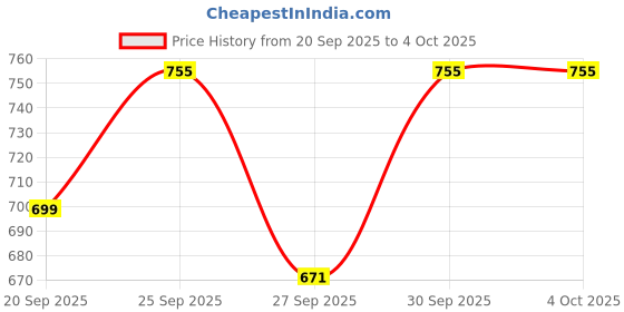 myntra.com Sztori Plus Size Hooded Sweatshirt with Inner Fleece sztori Price History Graph from 20 Sep 2025 to 4 Oct 2025