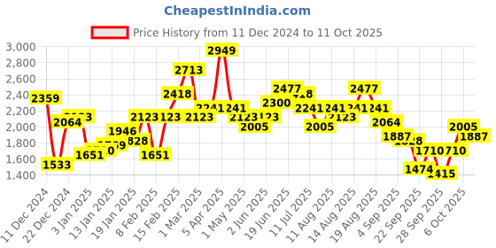 myntra.com Sztori Plus Size Hooded Tailored Jacket sztori Price History Graph from 11 Dec 2024 to 11 Oct 2025