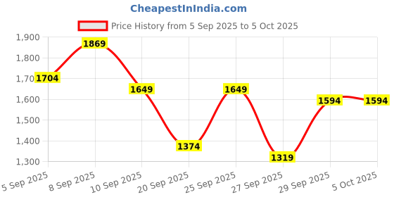 myntra.com Sztori Plus Size Hooded Tailored Jacket with Toggled Hem sztori Price History Graph from 5 Sep 2025 to 5 Oct 2025