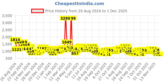 myntra.com Sztori Plus Size Horizontally Striped High-Neck Acrylic Pullover sztori Price History Graph from 20 Aug 2024 to 1 Dec 2025