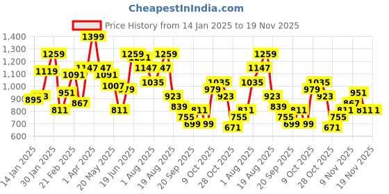 myntra.com Sztori Plus Size Iron Man Printed & Colourblocked Hooded Zip-Up Sweatshirt sztori Price History Graph from 14 Jan 2025 to 18 Nov 2025