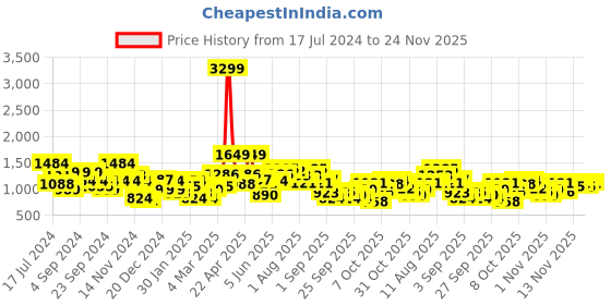 myntra.com Sztori Plus Size Kangaroo Pocket Hooded Sweatshirt sztori Price History Graph from 17 Jul 2024 to 24 Nov 2025