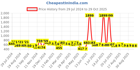 myntra.com Sztori Plus Size Keyhole Neck Extended Sleeves Top sztori Price History Graph from 29 Jul 2024 to 29 Oct 2025