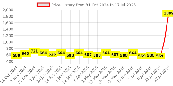 myntra.com Sztori Plus Size Keyhole Neck Extended Sleeves Top sztori Price History Graph from 31 Oct 2024 to 17 Jul 2025