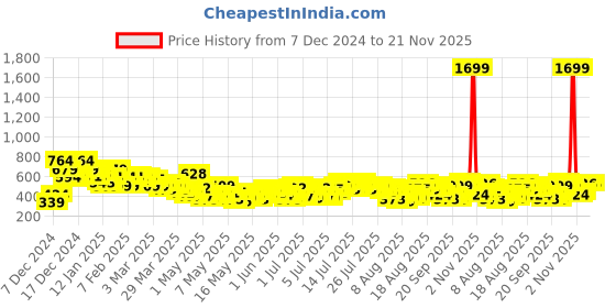 myntra.com Sztori Plus Size Keyhole Neck Flared Sleeves Top sztori Price History Graph from 7 Dec 2024 to 20 Nov 2025
