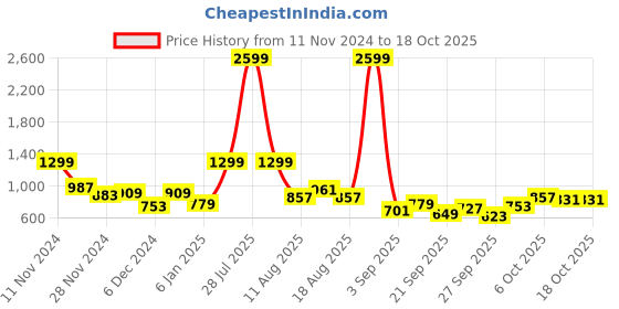 myntra.com Sztori Plus Size Knitted Pullover sztori Price History Graph from 11 Nov 2024 to 17 Oct 2025