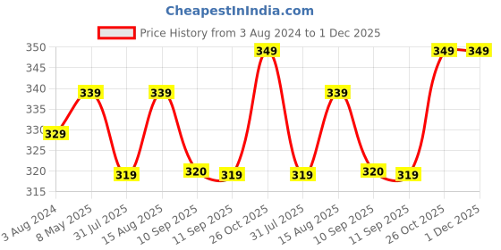 myntra.com Sztori Plus Size Lace Inserted T-shirt Bra sztori Price History Graph from 3 Aug 2024 to 30 Nov 2025