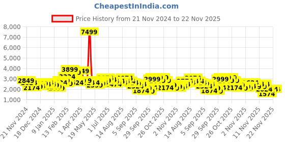 myntra.com Sztori Plus Size Lapel Collar Biker Jacket sztori Price History Graph from 21 Nov 2024 to 22 Nov 2025