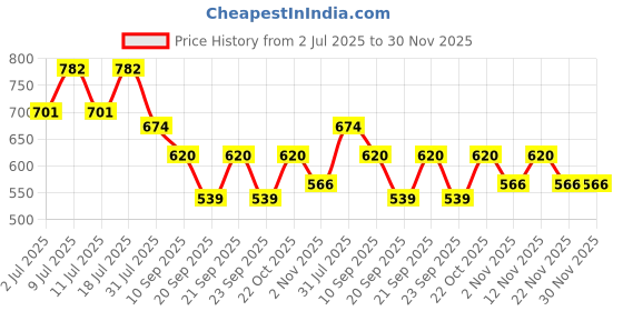 myntra.com Sztori Plus Size Lapel Collar Top sztori Price History Graph from 2 Jul 2025 to 29 Nov 2025
