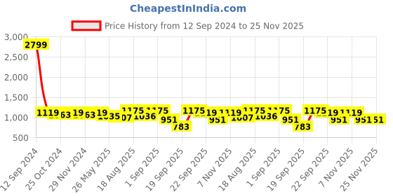 myntra.com Sztori Plus Size Long Sleeves Cotton Pullover sztori Price History Graph from 12 Sep 2024 to 25 Nov 2025