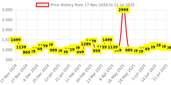 myntra.com Sztori Plus Size Longline Front-Open Sweaters sztori Price History Graph from 17 Nov 2024 to 11 Jul 2025