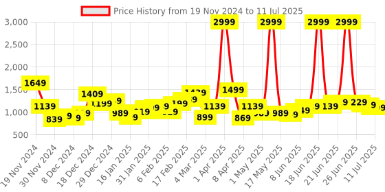 myntra.com Sztori Plus Size Longline Front-Open Sweaters sztori Price History Graph from 19 Nov 2024 to 11 Jul 2025