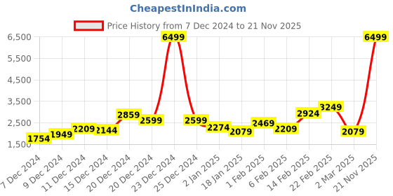 myntra.com Sztori Plus Size Longline Hooded Quilted Jacket sztori Price History Graph from 7 Dec 2024 to 21 Nov 2025