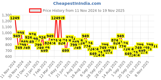 myntra.com Sztori Plus Size Longline Hooded Sweatshirt sztori Price History Graph from 11 Nov 2024 to 19 Nov 2025