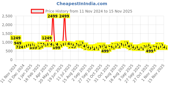 myntra.com Sztori Plus Size Longline Hooded Sweatshirt sztori Price History Graph from 11 Nov 2024 to 15 Nov 2025
